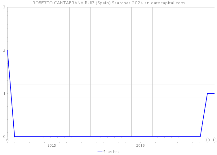 ROBERTO CANTABRANA RUIZ (Spain) Searches 2024 