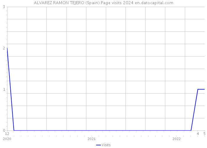 ALVAREZ RAMON TEJERO (Spain) Page visits 2024 