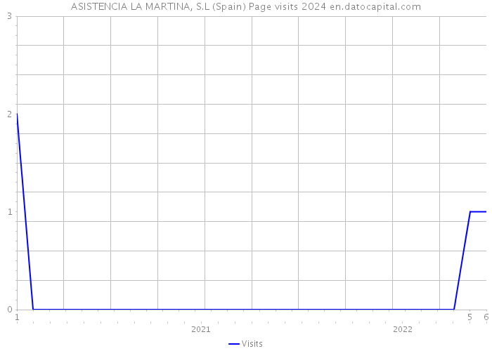 ASISTENCIA LA MARTINA, S.L (Spain) Page visits 2024 