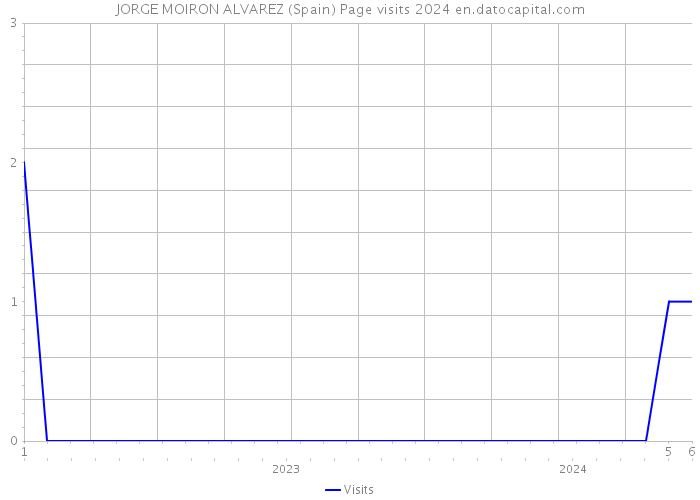 JORGE MOIRON ALVAREZ (Spain) Page visits 2024 