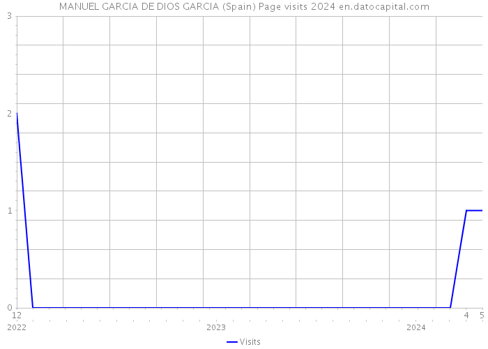 MANUEL GARCIA DE DIOS GARCIA (Spain) Page visits 2024 