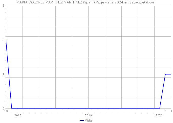 MARIA DOLORES MARTINEZ MARITINEZ (Spain) Page visits 2024 