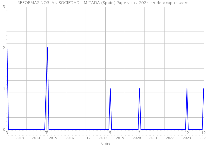 REFORMAS NORLAN SOCIEDAD LIMITADA (Spain) Page visits 2024 