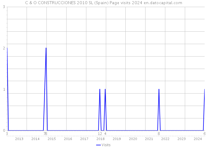 C & O CONSTRUCCIONES 2010 SL (Spain) Page visits 2024 
