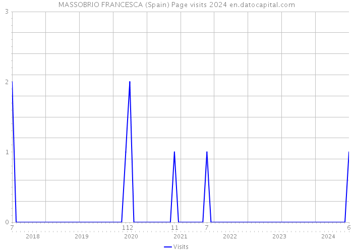 MASSOBRIO FRANCESCA (Spain) Page visits 2024 