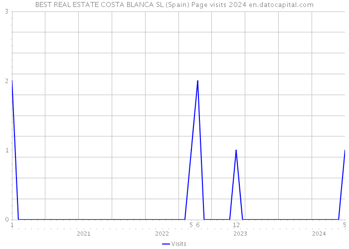 BEST REAL ESTATE COSTA BLANCA SL (Spain) Page visits 2024 