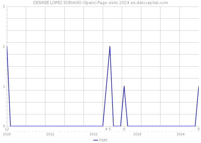 DESIREE LOPEZ SORIANO (Spain) Page visits 2024 