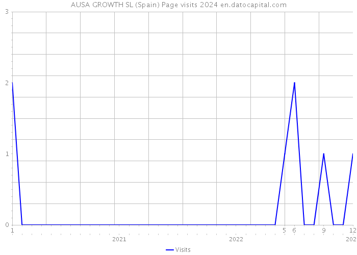 AUSA GROWTH SL (Spain) Page visits 2024 