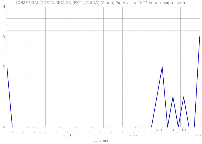 COMERCIAL COSTA RICA SA (EXTINGUIDA) (Spain) Page visits 2024 