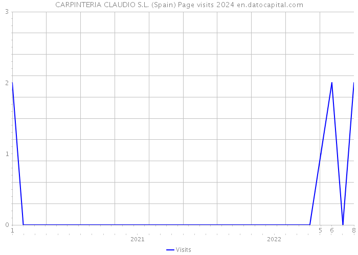 CARPINTERIA CLAUDIO S.L. (Spain) Page visits 2024 