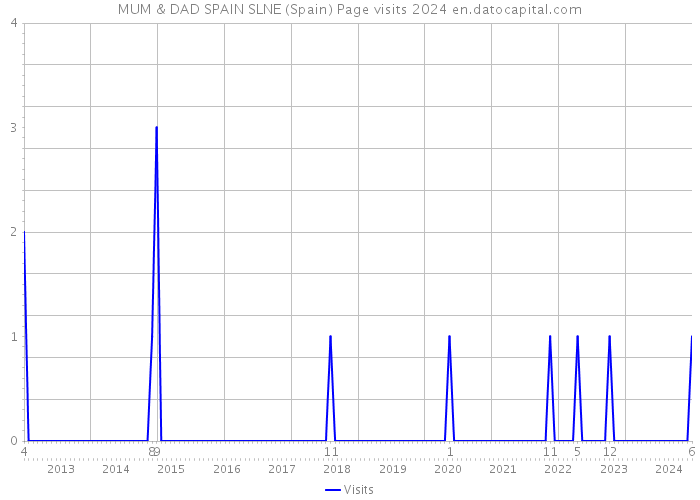 MUM & DAD SPAIN SLNE (Spain) Page visits 2024 