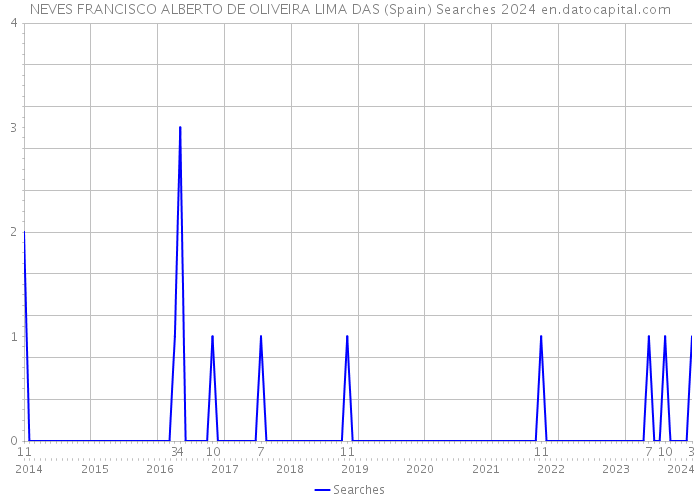 NEVES FRANCISCO ALBERTO DE OLIVEIRA LIMA DAS (Spain) Searches 2024 