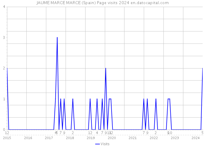 JAUME MARCE MARCE (Spain) Page visits 2024 
