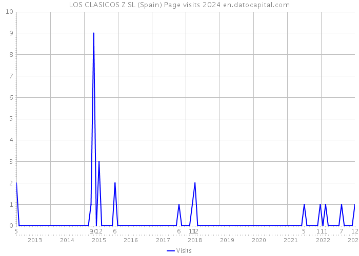 LOS CLASICOS Z SL (Spain) Page visits 2024 