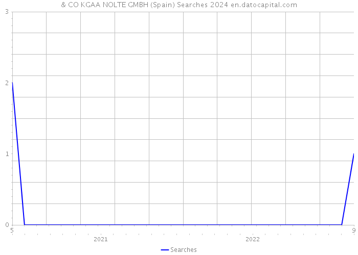 & CO KGAA NOLTE GMBH (Spain) Searches 2024 
