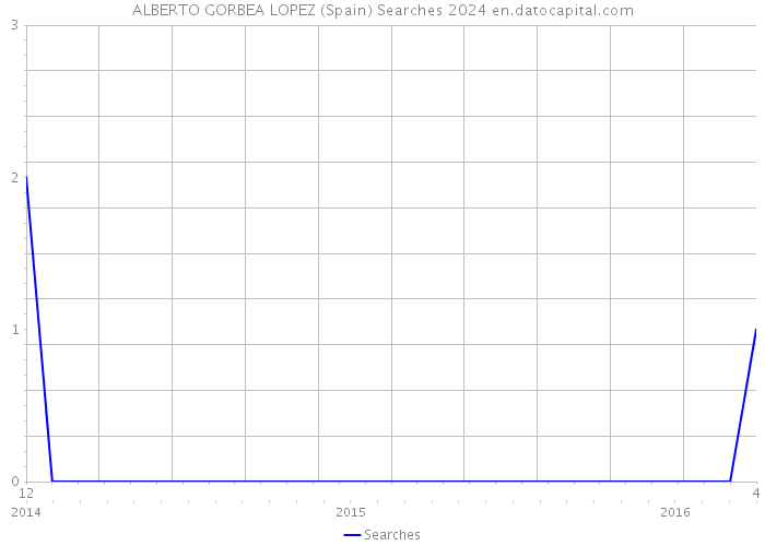 ALBERTO GORBEA LOPEZ (Spain) Searches 2024 