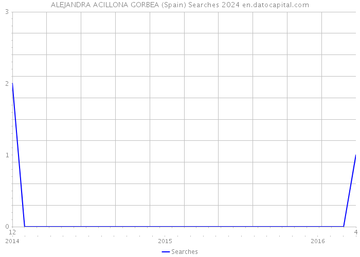 ALEJANDRA ACILLONA GORBEA (Spain) Searches 2024 