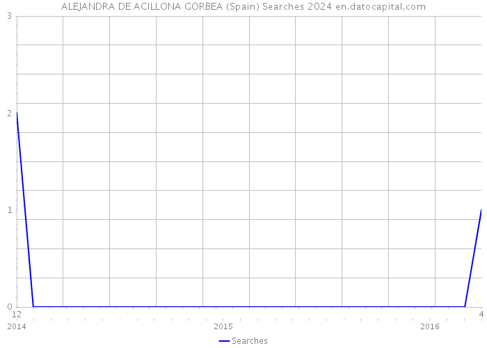 ALEJANDRA DE ACILLONA GORBEA (Spain) Searches 2024 