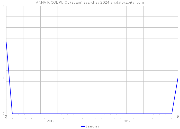 ANNA RIGOL PUJOL (Spain) Searches 2024 