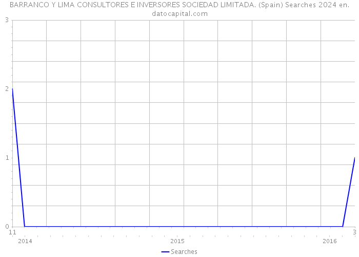 BARRANCO Y LIMA CONSULTORES E INVERSORES SOCIEDAD LIMITADA. (Spain) Searches 2024 