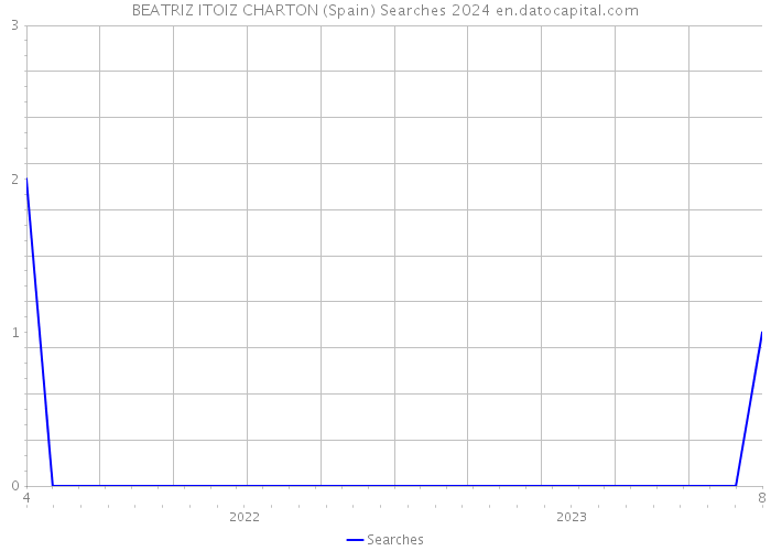 BEATRIZ ITOIZ CHARTON (Spain) Searches 2024 