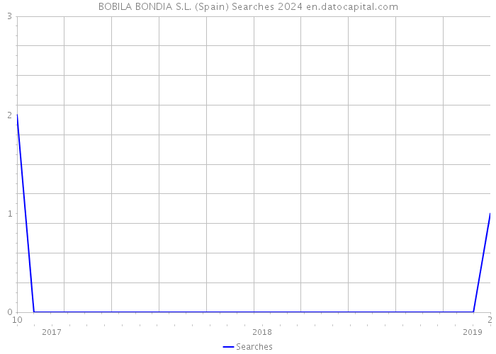BOBILA BONDIA S.L. (Spain) Searches 2024 