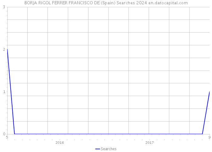 BORJA RIGOL FERRER FRANCISCO DE (Spain) Searches 2024 