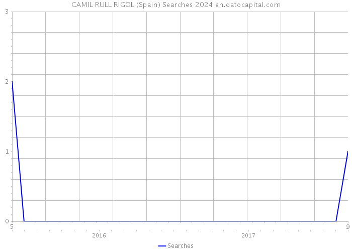 CAMIL RULL RIGOL (Spain) Searches 2024 