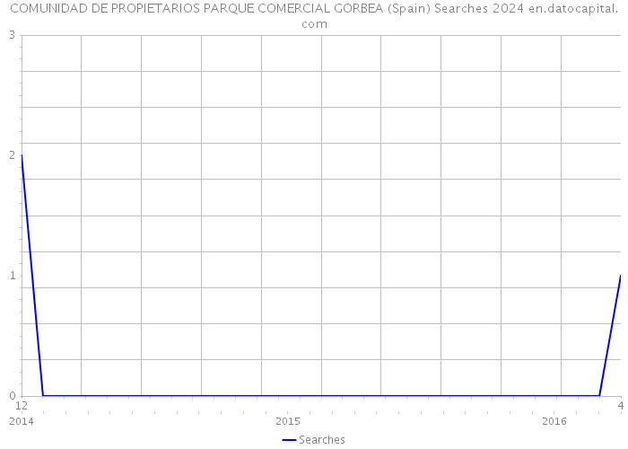 COMUNIDAD DE PROPIETARIOS PARQUE COMERCIAL GORBEA (Spain) Searches 2024 