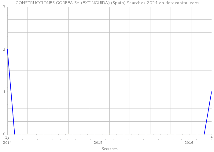 CONSTRUCCIONES GORBEA SA (EXTINGUIDA) (Spain) Searches 2024 
