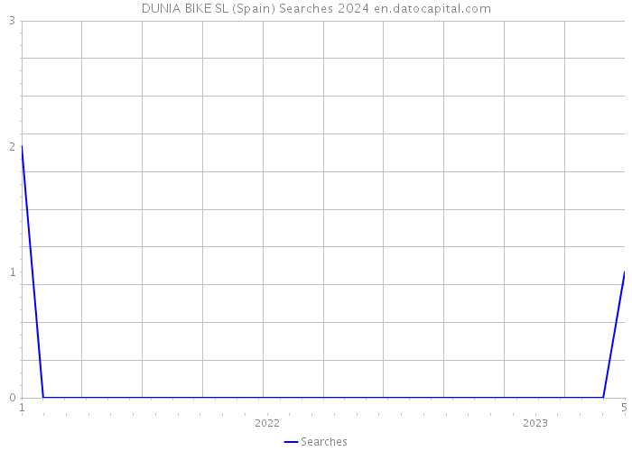 DUNIA BIKE SL (Spain) Searches 2024 