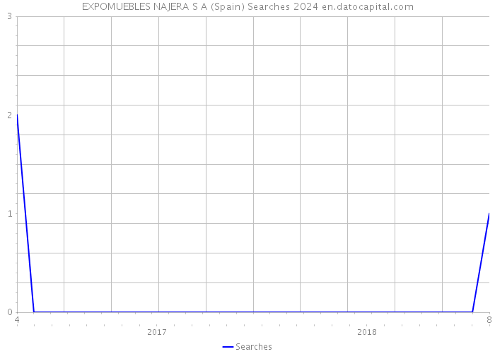 EXPOMUEBLES NAJERA S A (Spain) Searches 2024 