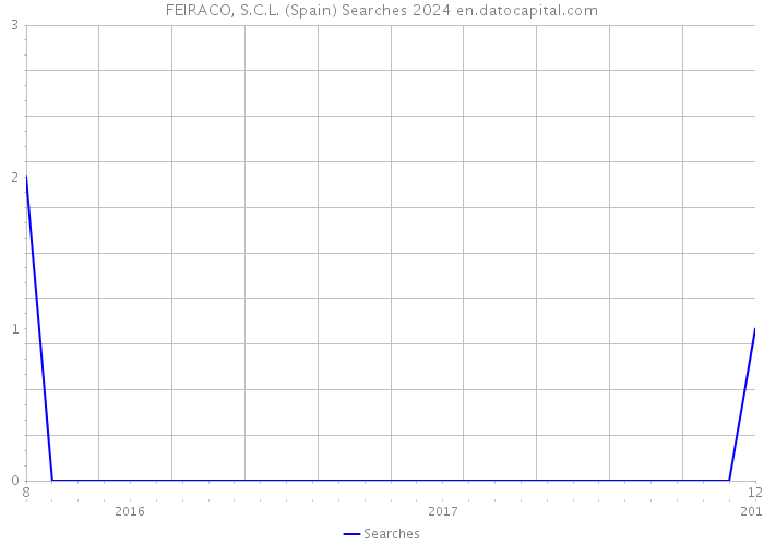 FEIRACO, S.C.L. (Spain) Searches 2024 