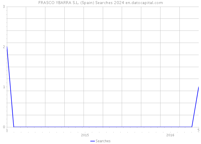 FRASCO YBARRA S.L. (Spain) Searches 2024 