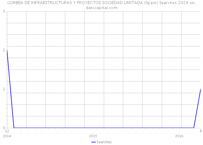 GORBEA DE INFRAESTRUCTURAS Y PROYECTOS SOCIEDAD LIMITADA (Spain) Searches 2024 