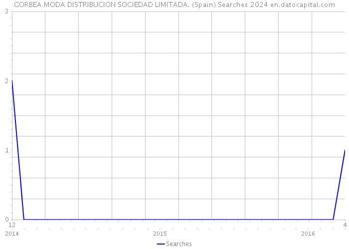 GORBEA MODA DISTRIBUCION SOCIEDAD LIMITADA. (Spain) Searches 2024 