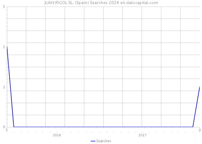 JUAN RIGOL SL. (Spain) Searches 2024 