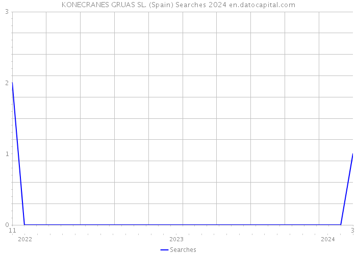 KONECRANES GRUAS SL. (Spain) Searches 2024 