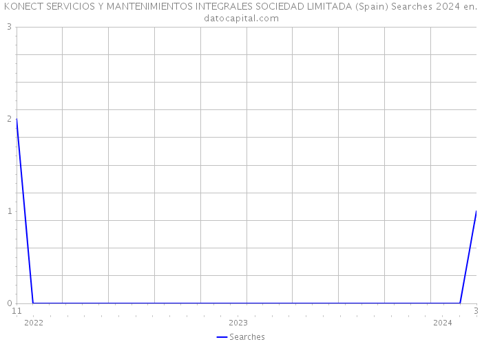 KONECT SERVICIOS Y MANTENIMIENTOS INTEGRALES SOCIEDAD LIMITADA (Spain) Searches 2024 