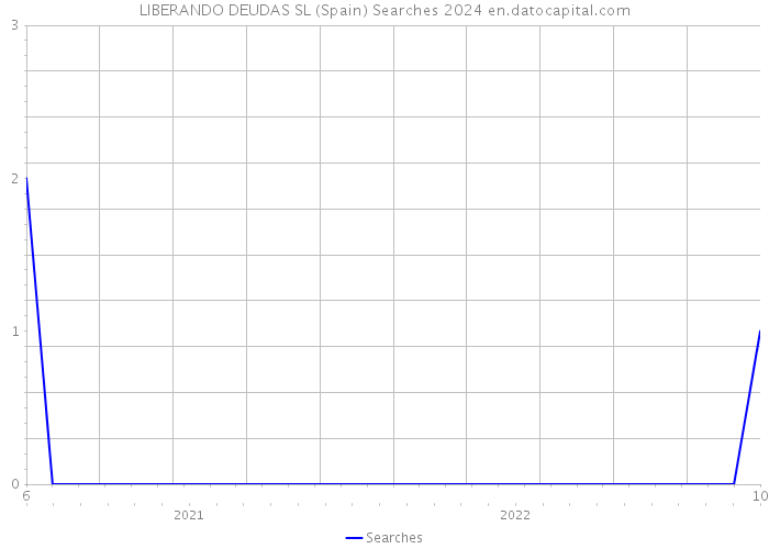 LIBERANDO DEUDAS SL (Spain) Searches 2024 