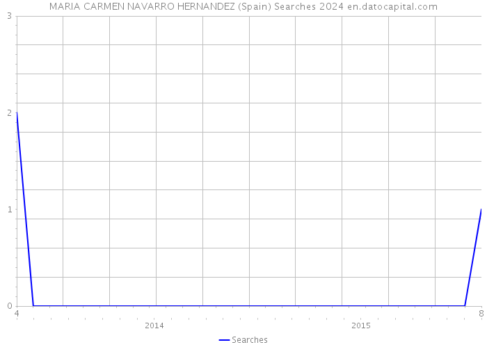 MARIA CARMEN NAVARRO HERNANDEZ (Spain) Searches 2024 