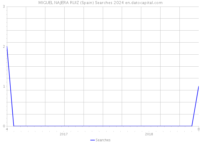 MIGUEL NAJERA RUIZ (Spain) Searches 2024 