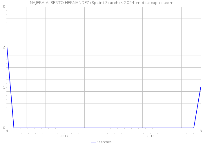 NAJERA ALBERTO HERNANDEZ (Spain) Searches 2024 