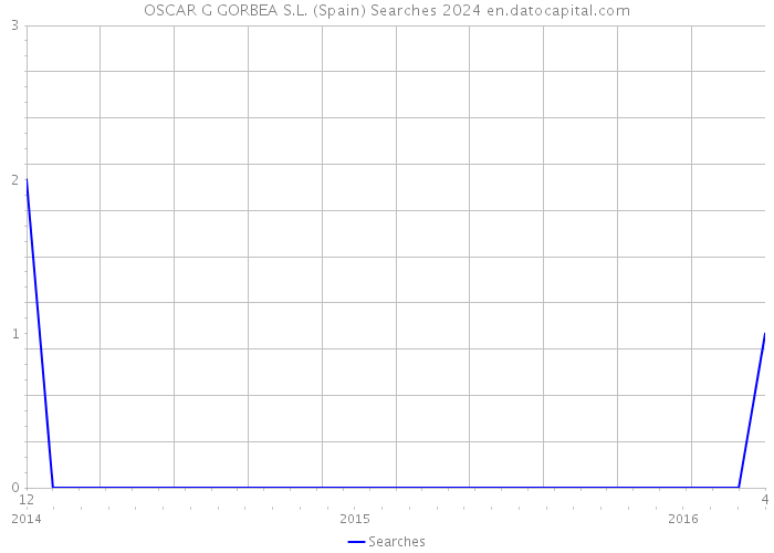 OSCAR G GORBEA S.L. (Spain) Searches 2024 