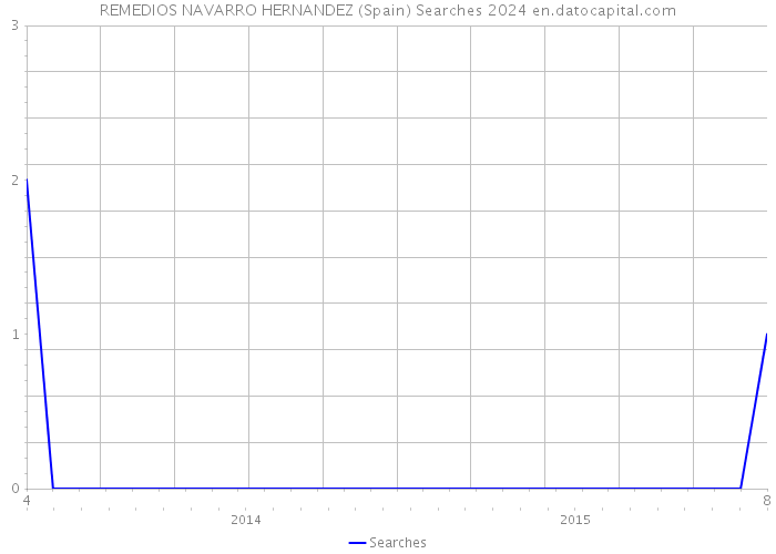 REMEDIOS NAVARRO HERNANDEZ (Spain) Searches 2024 