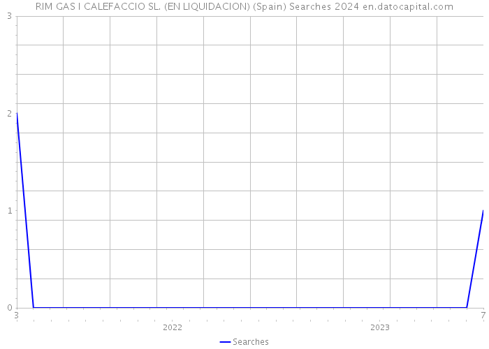 RIM GAS I CALEFACCIO SL. (EN LIQUIDACION) (Spain) Searches 2024 