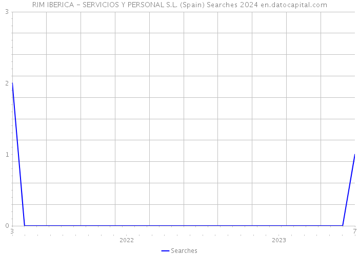 RIM IBERICA - SERVICIOS Y PERSONAL S.L. (Spain) Searches 2024 