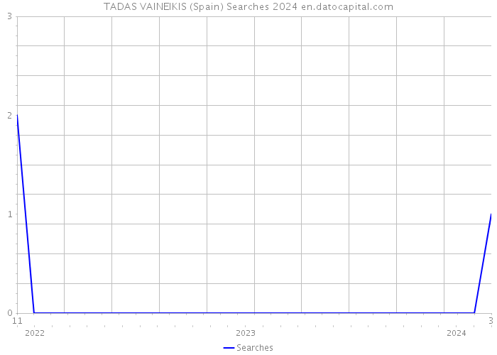 TADAS VAINEIKIS (Spain) Searches 2024 
