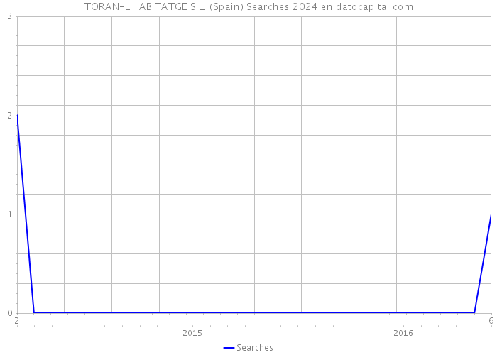 TORAN-L'HABITATGE S.L. (Spain) Searches 2024 