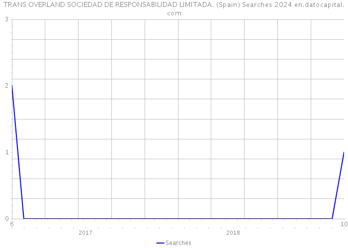 TRANS OVERLAND SOCIEDAD DE RESPONSABILIDAD LIMITADA. (Spain) Searches 2024 